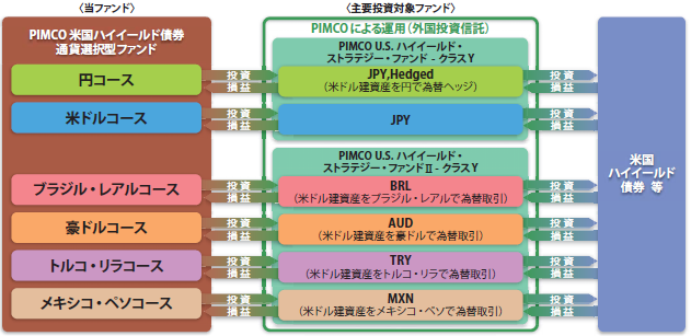 Pimco 米国ハイイールド債券 通貨選択型ファンド 三井住友トラスト アセットマネジメント