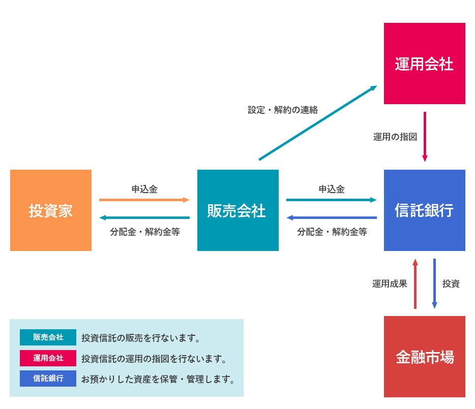 投資信託とは 三井住友トラスト アセットマネジメント