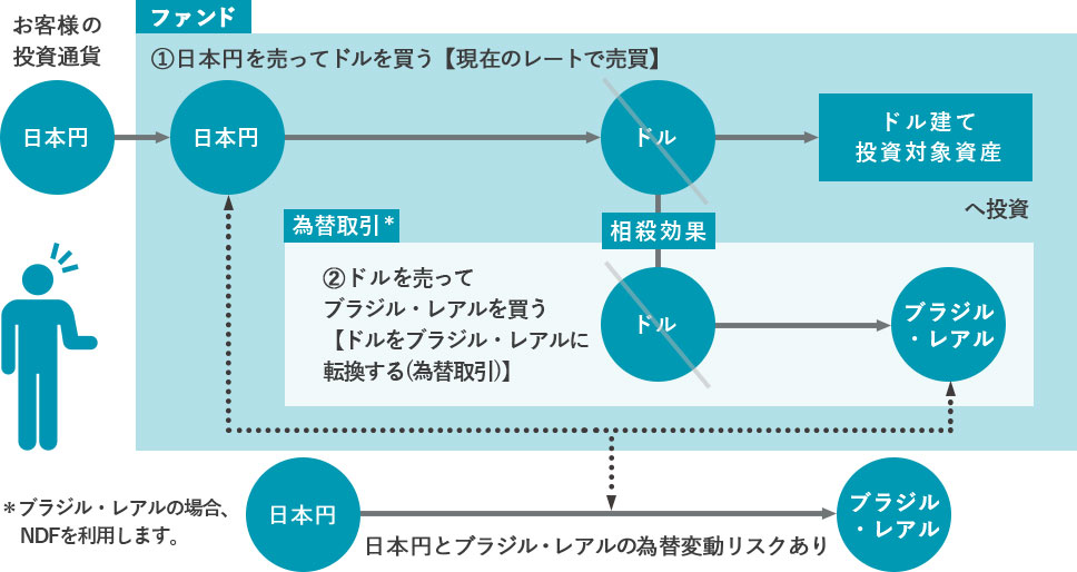 投資信託と上手につきあう 通貨選択型ファンドのしくみ 三井住友トラスト アセットマネジメント