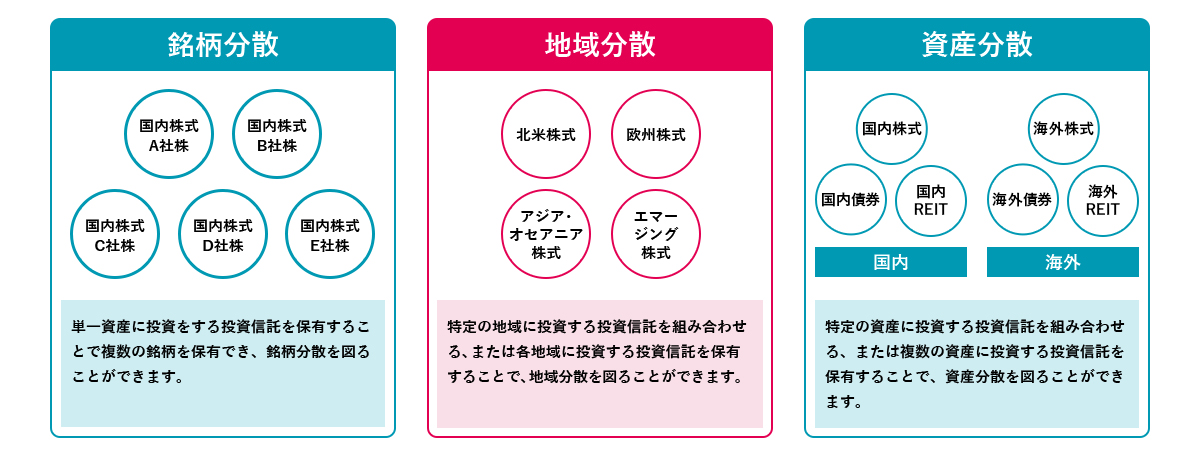 投資信託と上手につきあう リスク低減のポイントは分散投資 三井住友トラスト アセットマネジメント