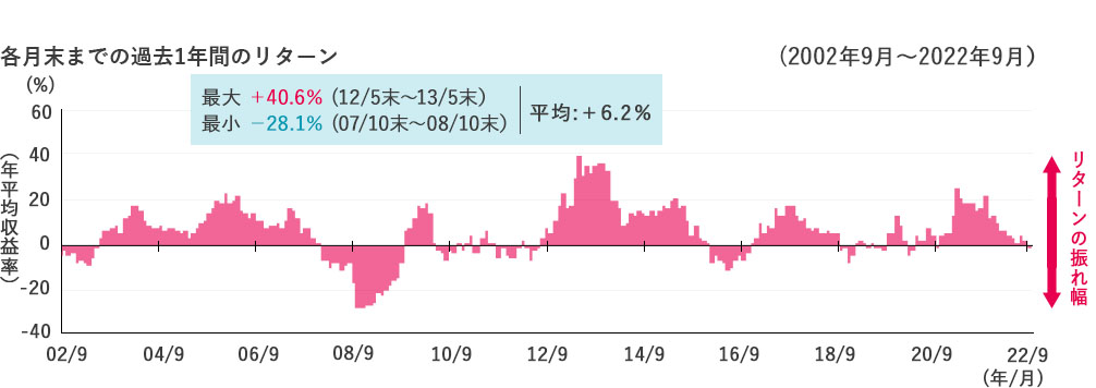 投資信託と上手につきあう 長期投資により年平均収益率は安定傾向に 三井住友トラスト アセットマネジメント 投資信託と上手につきあう 長期投資により年平均収益率は安定傾向に 三井住友トラスト アセットマネジメント