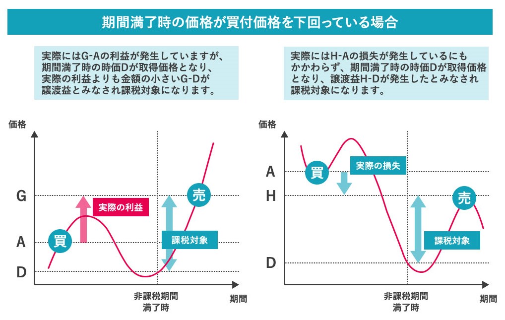 NISAを利用した場合の取引イメージ