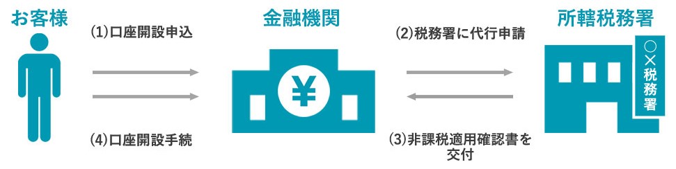 Nisaの利用にあたって必要な手続き 三井住友トラスト アセットマネジメント