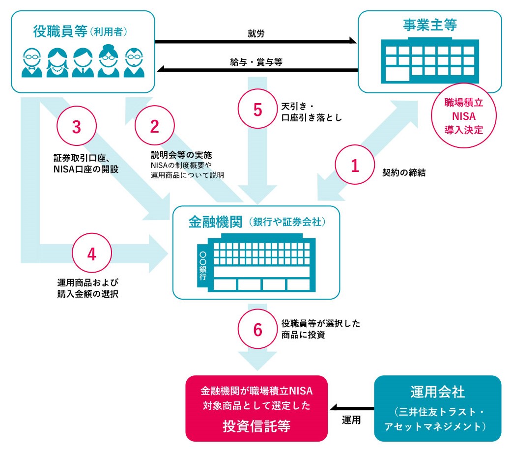 積立 nisa おすすめ 口座