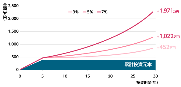 最初の5年間で毎月6万円を積立、その後は25年間保有した場合のシミュレーション
