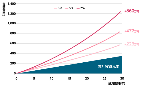 毎月1万円を30年間積み立てた場合のシミュレーション
