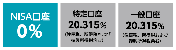 口座種類別の税率比較