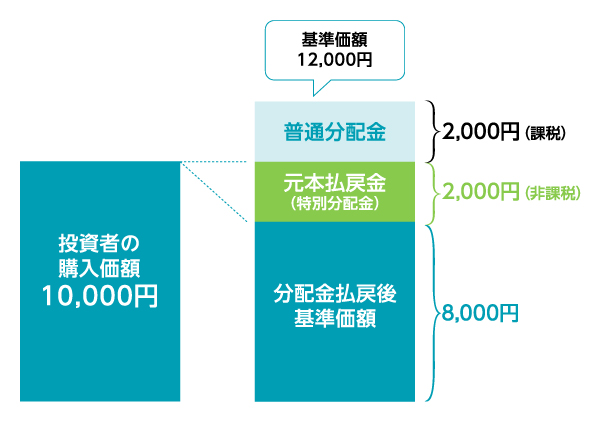 「普通分配金」「元本払戻金（特別分配金）」のイメージ図