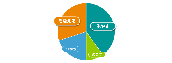 20～30代の若者世代のポートフォリオ