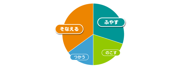 40～50代の現役世代のポートフォリオ