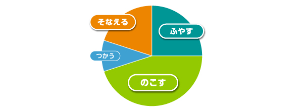 60代以降の退職世代のポートフォリオ