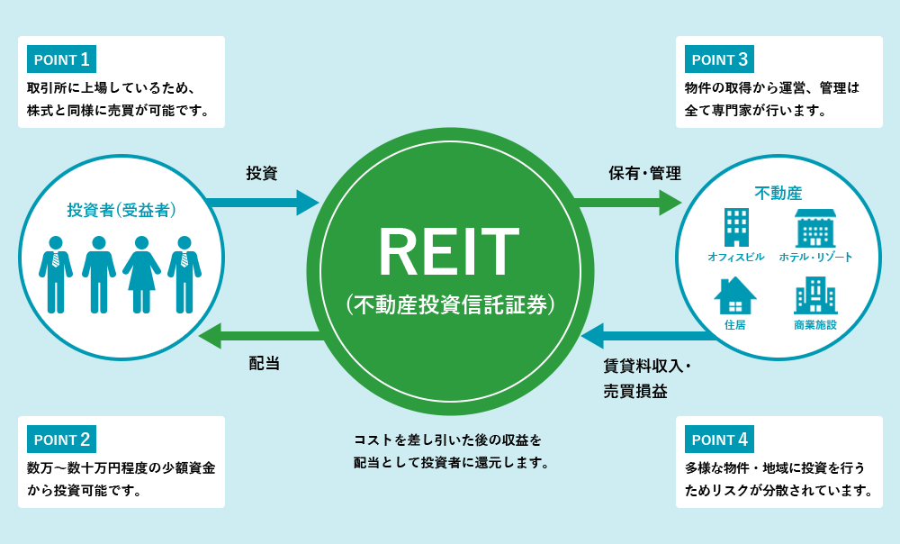 Reit リート とは 三井住友トラスト アセットマネジメント