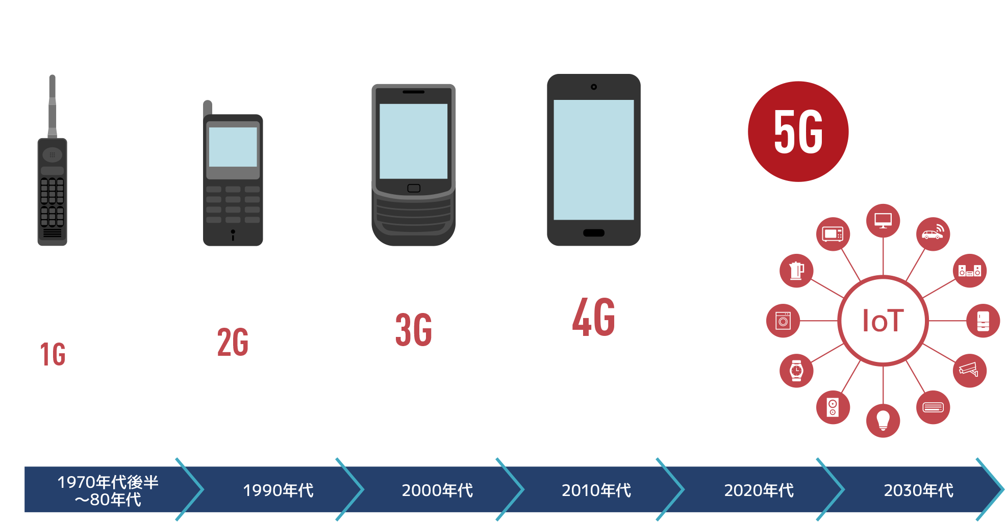 5Gとは