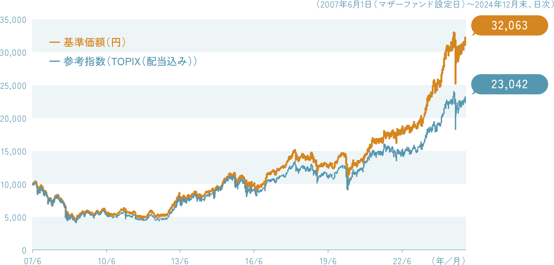 【日本好配当株マザーファンドの基準価額の推移および期間別騰落率】