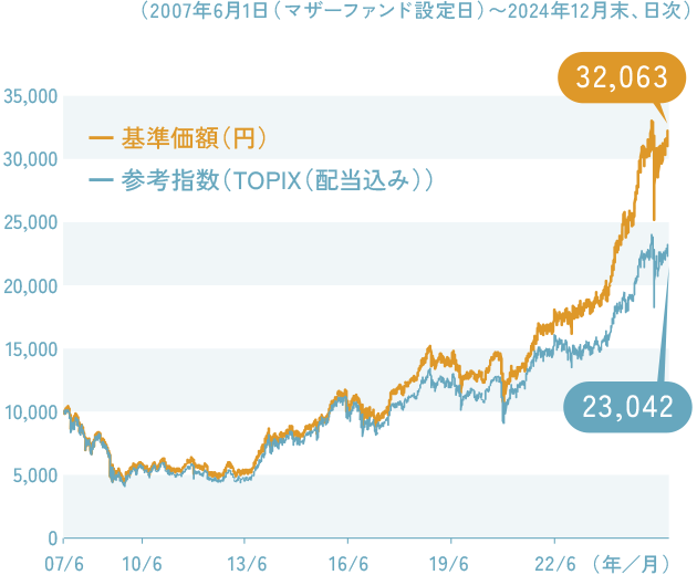 【日本好配当株マザーファンドの基準価額の推移および期間別騰落率】