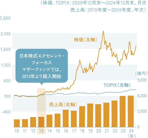 【ダイフクの株価と売上高の推移】