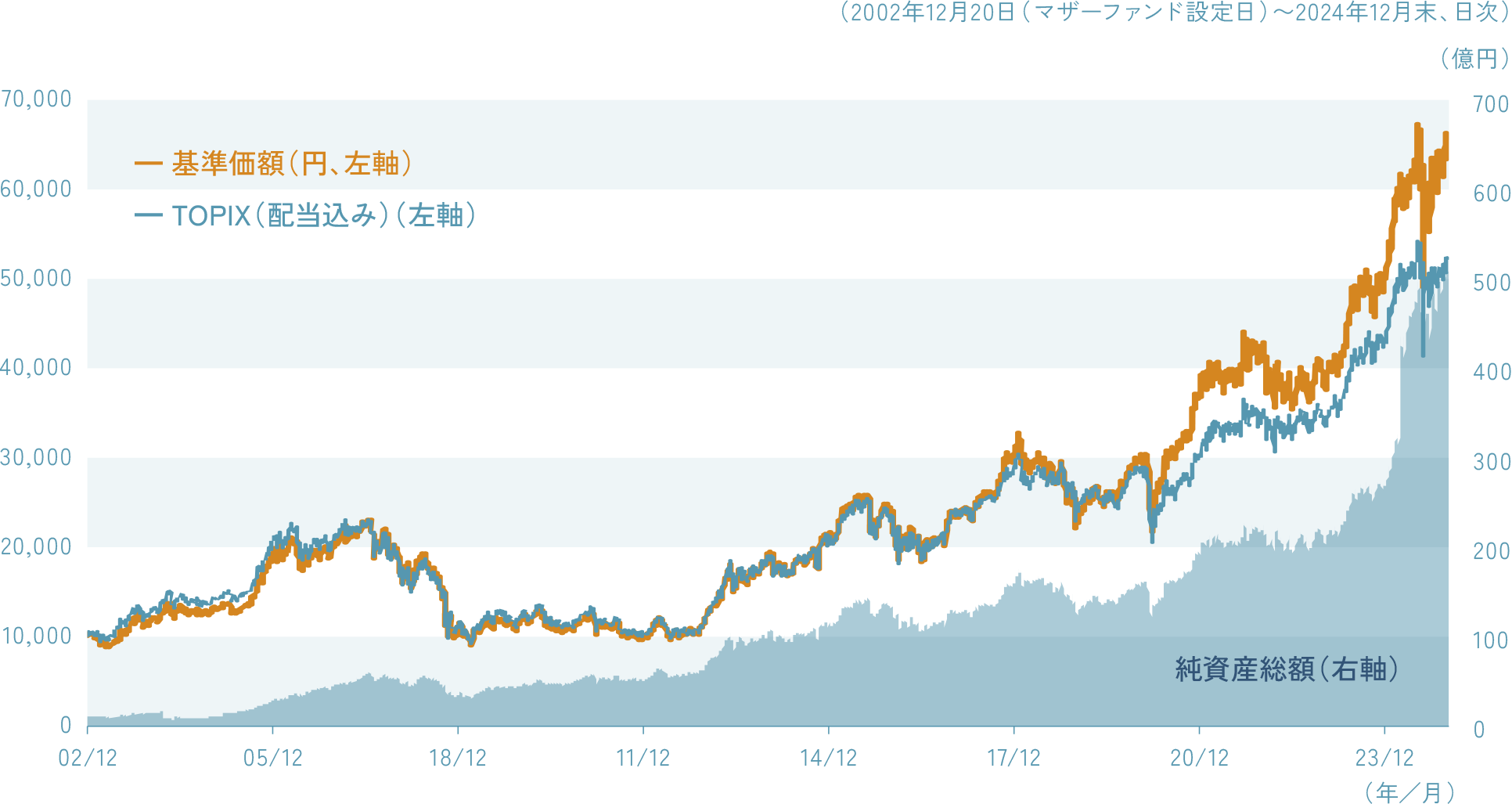【日本株式エクセレント・フォーカスマザーファンドの基準価額と純資産総額の推移】