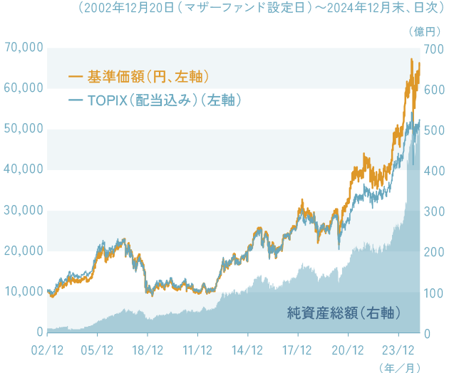 【日本株式エクセレント・フォーカスマザーファンドの基準価額と純資産総額の推移】