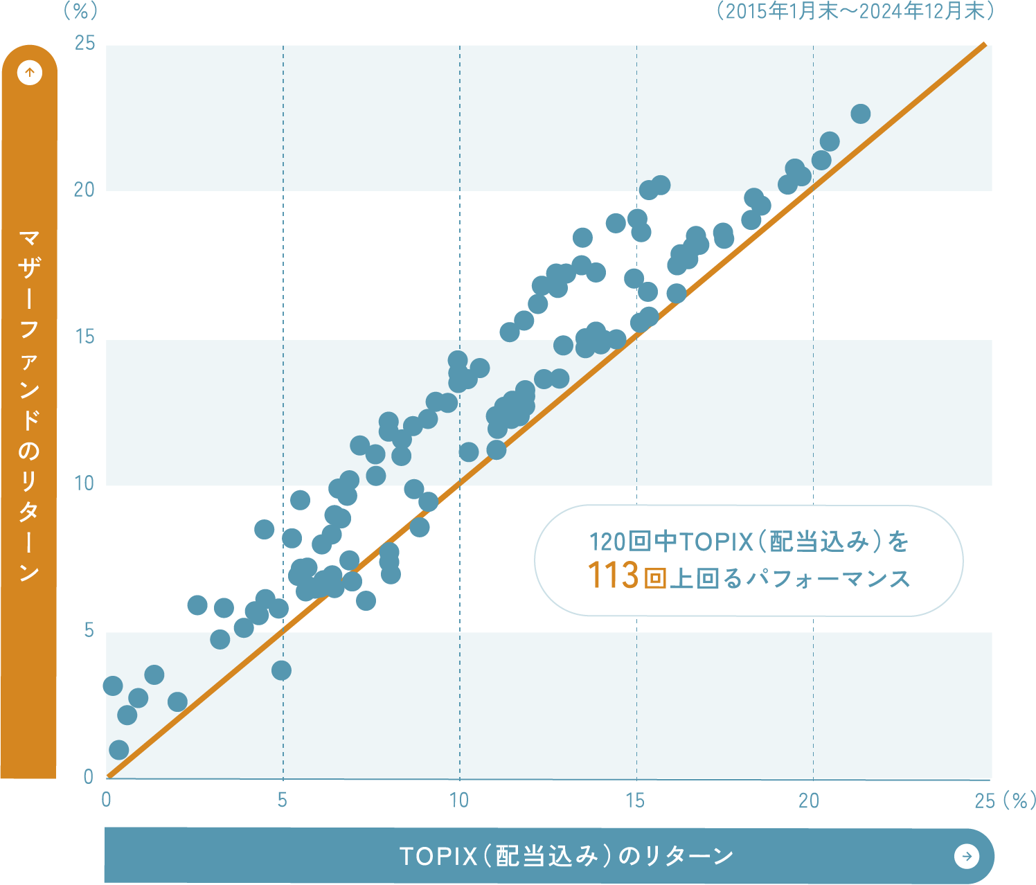 【マザーファンドとTOPIX(配当込み)の5年ローリング・リターン(年率)比較】