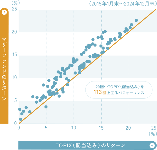 【マザーファンドとTOPIX(配当込み)の5年ローリング・リターン(年率)比較】