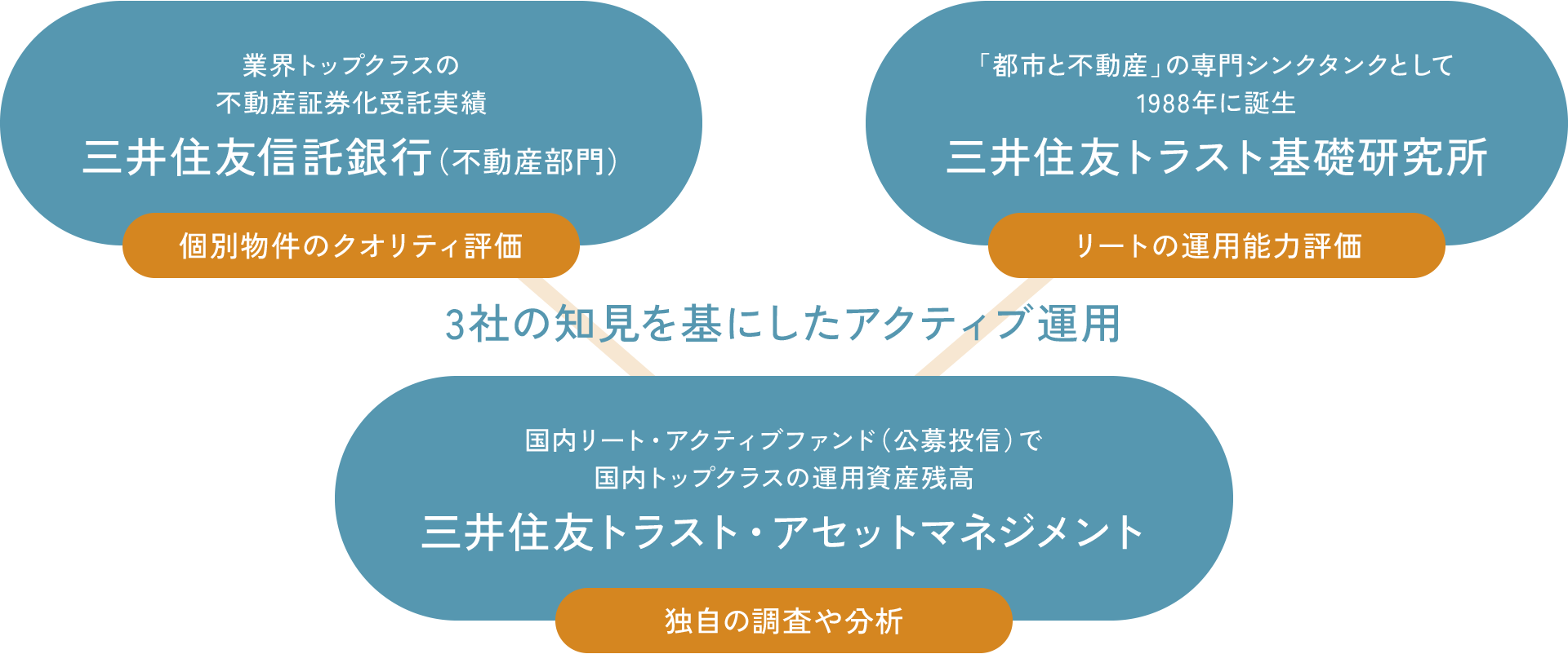 グループ力を活用した投資戦略の特長