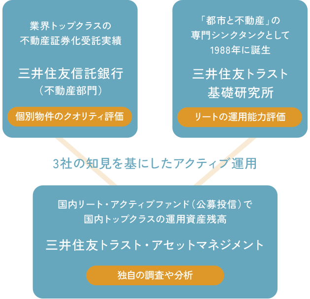 グループ力を活用した投資戦略の特長