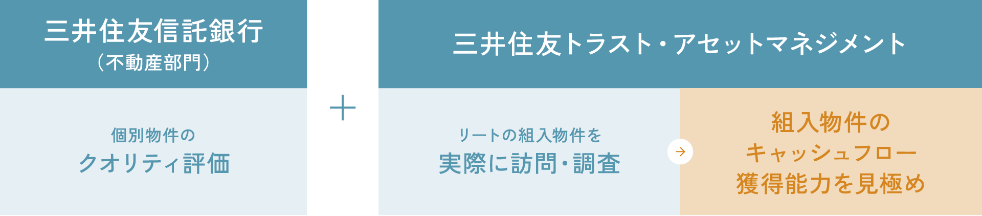 収益の源泉である組入物件のキャッシュフロー獲得能力を特に重視