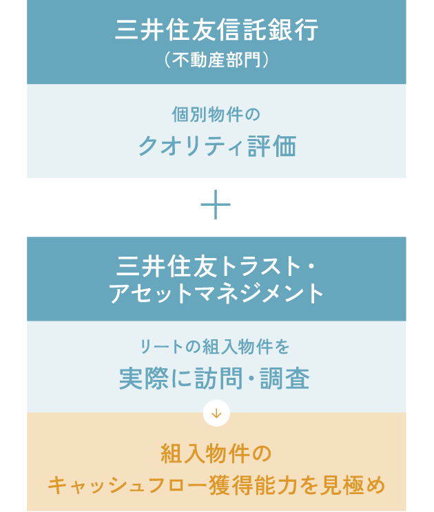 収益の源泉である組入物件のキャッシュフロー獲得能力を特に重視