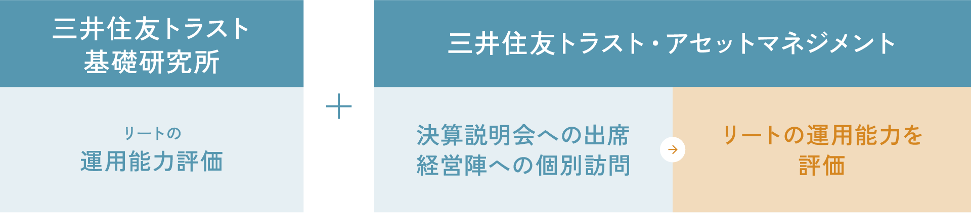 分配金の安定性や、リートの成長ドライバーである分配金の成長性を見極め