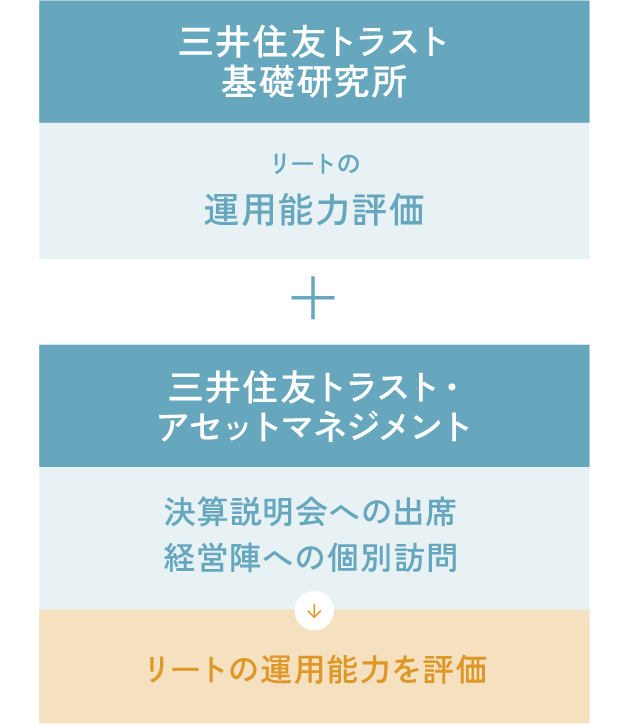分配金の安定性や、リートの成長ドライバーである分配金の成長性を見極め