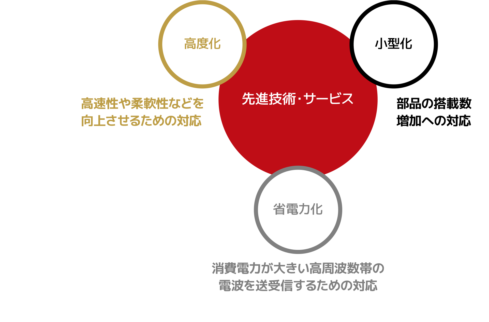 余地 技術進化 速性や柔軟性などを 向上させるための対応 省電力化 高周波数帯を送受信するための対応 先進技術・サービス 高度化 小型化 部品の搭載数増加への対応