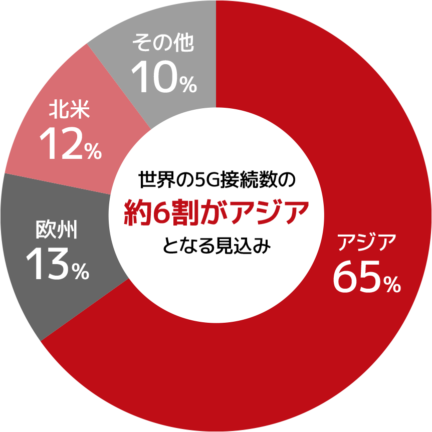 世界の5G接続数の約6割がアジアとなる見込み その他11% 北米14% 欧州15% アジア60%