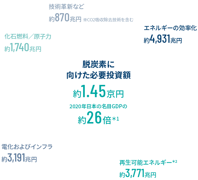 技術革新など約870兆円 ※CO2吸収除去技術を含む化石燃料／原子力約1,740兆円電化およびインフラ約3,191兆円脱炭素に向けた必要投資額約1.45京円2020年日本名目GDPの約26倍＊1エネルギーの効率化約4,931兆円約3,771兆円