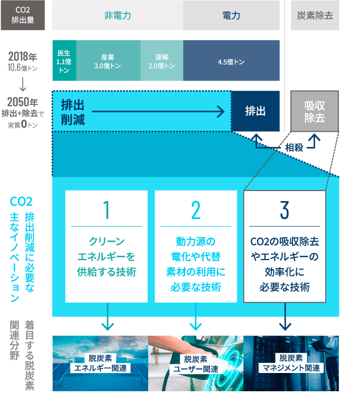 CO2排出量2018年10.6億トン2050年排出+除去で実質0トンCO2排出削減に必要な主なイノベーション着目する脱炭素関連分野1クリーンエネルギーを供給する技術2動力源の電化や代替素材の利用に必要な技術3CO2の吸収除去やエネルギーの効率化に必要な技術脱炭素エネルギー関連脱炭素ユーザー関連脱炭素マネジメント関連