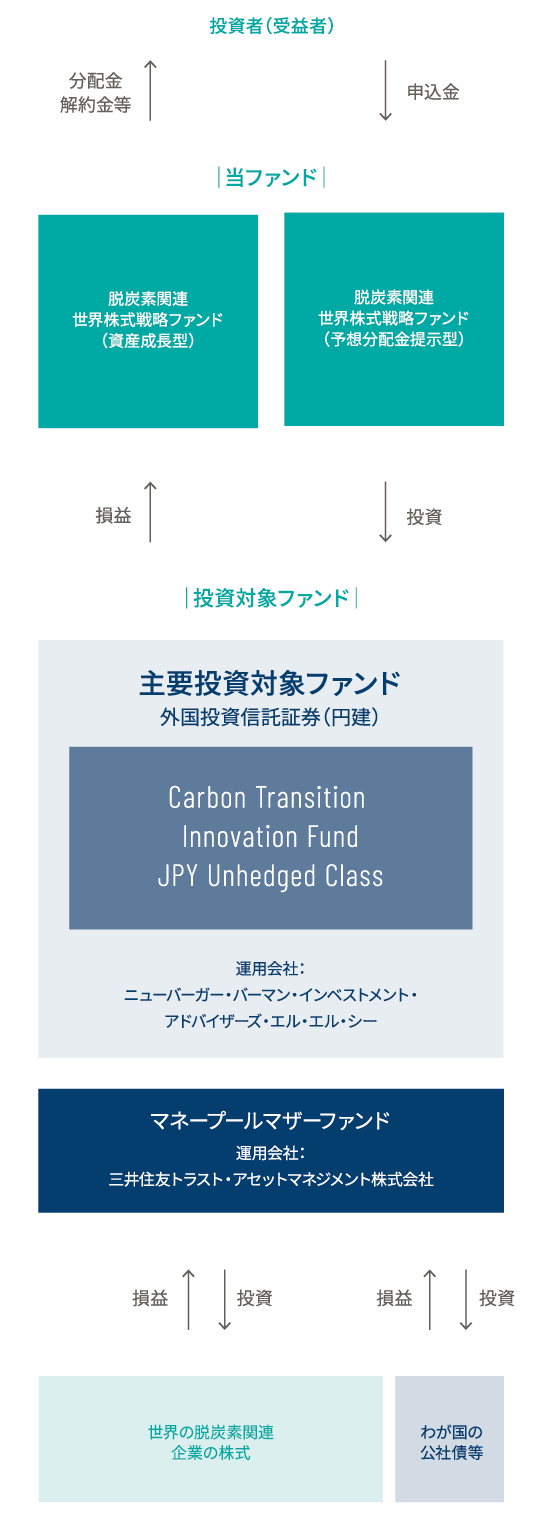 投資者（受益者）申込金分配金解約金等│当ファンド│脱炭素関連世界株式戦略ファンド（資産成長型）脱炭素関連世界株式戦略ファンド（予想分配金提示型）投資損益│投資対象ファンド│主要投資対象ファンド外国投資信託証券（円建）Carbon Transition Innovation FundJPY Unhedged Class運用会社：ニューバーガー・バーマン・インベストメント・アドバイザーズ・エル・エル・シーマネープールマザーファンド運用会社：三井住友トラスト・アセットマネジメント株式会社投資損益世界の脱炭素関連企業の株式投資損益わが国の公社債等