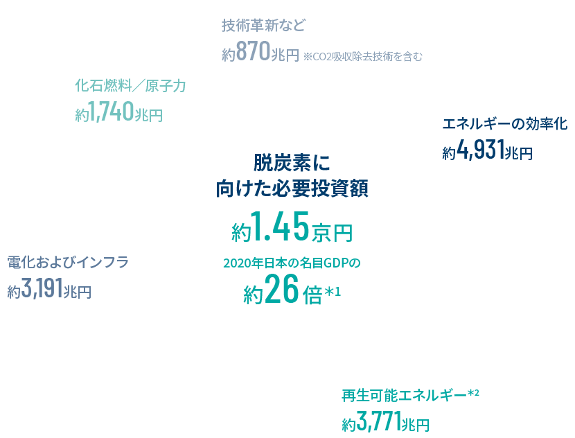 技術革新など約870兆円 ※CO2吸収除去技術を含む化石燃料／原子力約1,740兆円電化およびインフラ約3,191兆円脱炭素に向けた必要投資額約1.45京円2020年日本名目GDPの約26倍＊1エネルギーの効率化約4,931兆円約3,771兆円