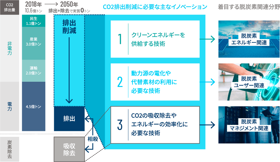 CO2排出量2018年10.6億トン2050年排出+除去で実質0トンCO2排出削減に必要な主なイノベーション着目する脱炭素関連分野1クリーンエネルギーを供給する技術2動力源の電化や代替素材の利用に必要な技術3CO2の吸収除去やエネルギーの効率化に必要な技術脱炭素エネルギー関連脱炭素ユーザー関連脱炭素マネジメント関連