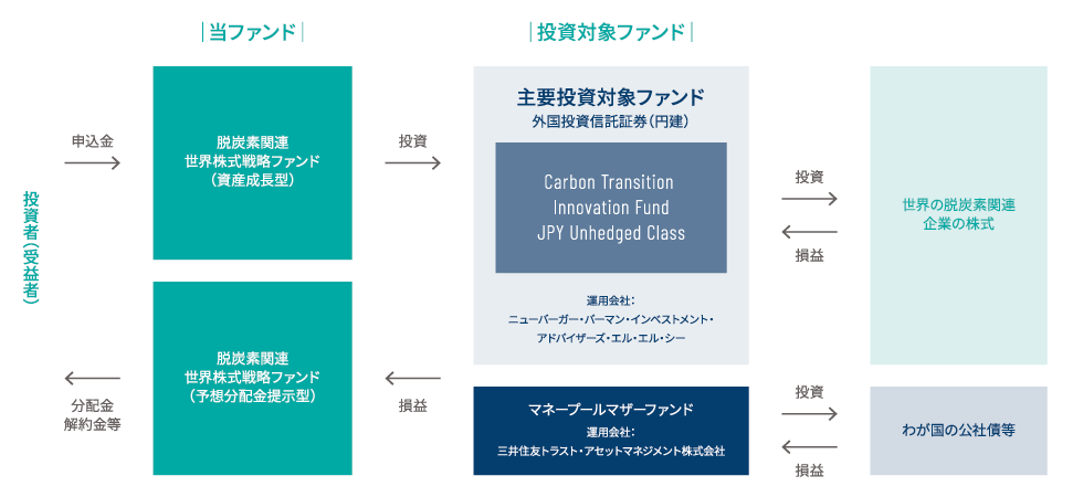 投資者（受益者）申込金分配金解約金等│当ファンド│脱炭素関連世界株式戦略ファンド（資産成長型）脱炭素関連世界株式戦略ファンド（予想分配金提示型）投資損益│投資対象ファンド│主要投資対象ファンド外国投資信託証券（円建）Carbon Transition Innovation FundJPY Unhedged Class運用会社：ニューバーガー・バーマン・インベストメント・アドバイザーズ・エル・エル・シーマネープールマザーファンド運用会社：三井住友トラスト・アセットマネジメント株式会社投資損益世界の脱炭素関連企業の株式投資損益わが国の公社債等
