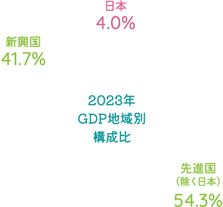 2. 地域別の経済規模を参考に見直し