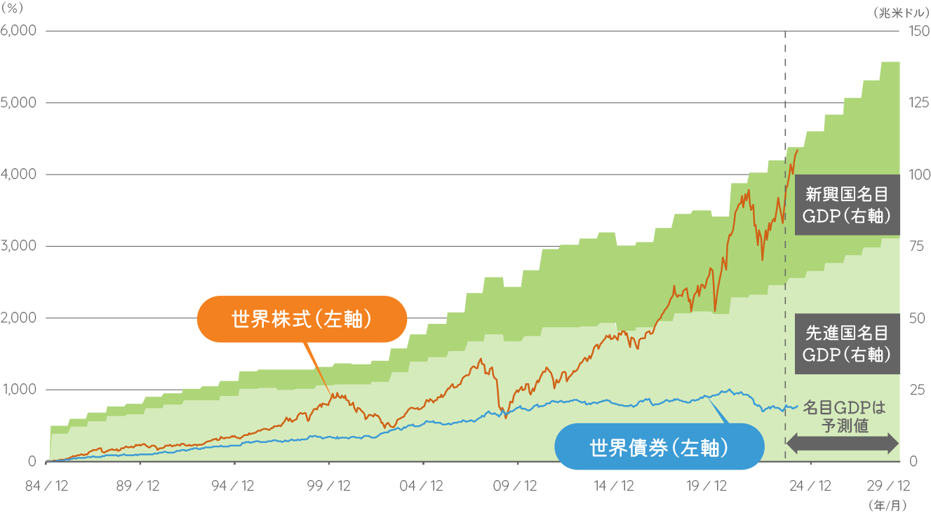 世界の名目GDPと世界債券・世界株式の収益率の推移（名目GDP：1985年～2026年、年次、世界債券・世界株式：1984年12月末～2021年9月末、月次）