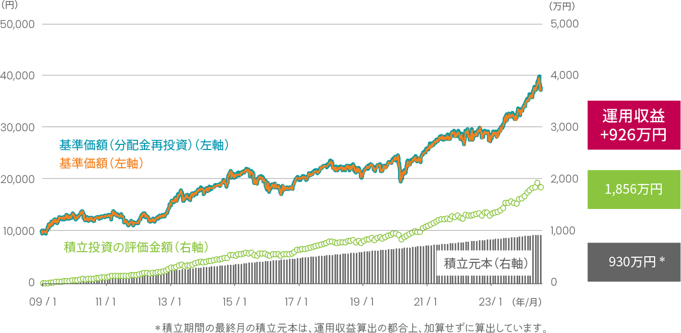 世界経済インデックスファンドの設定来の基準価額の推移および世界経済インデックスファンドに毎月5万円ずつ積立投資を行ったシミュレーション