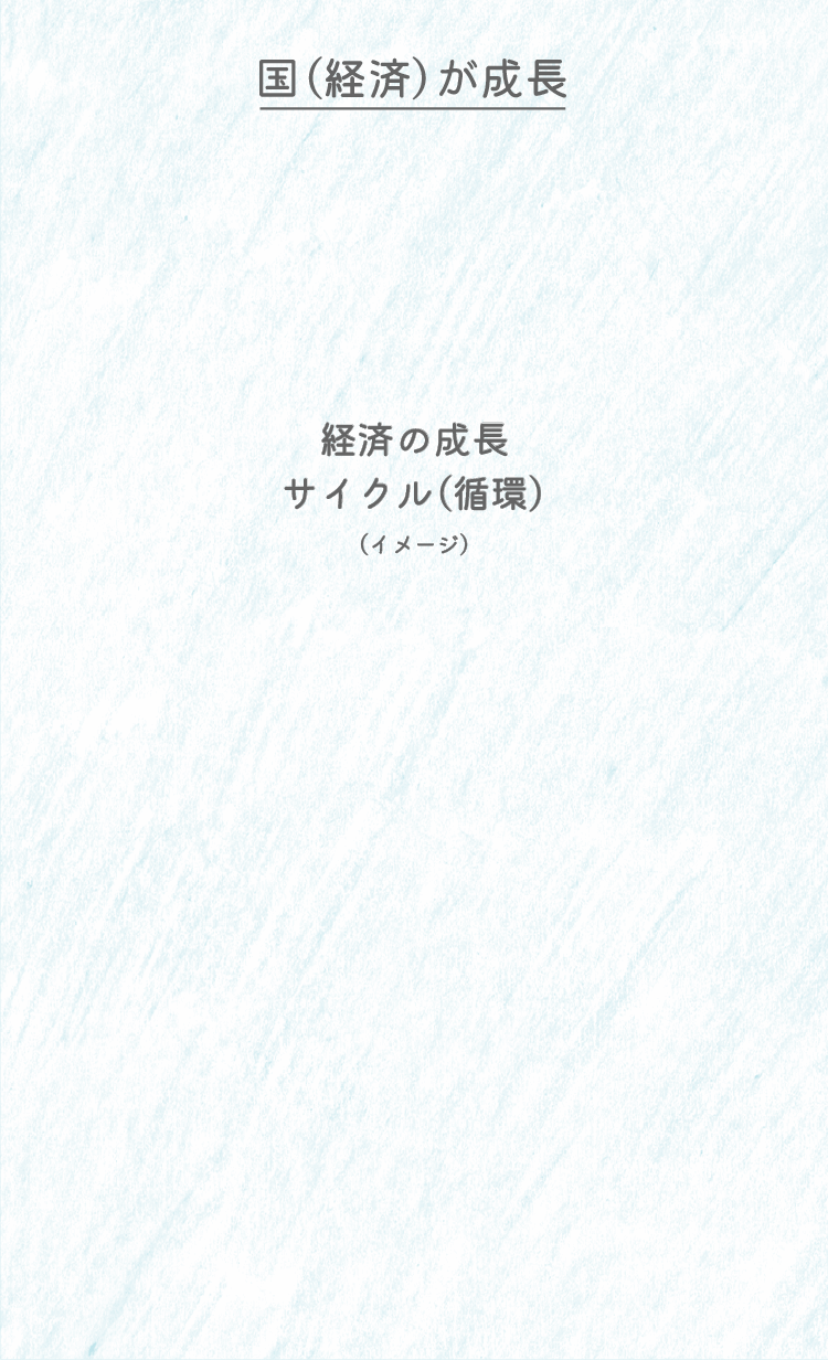 国（経済）が成長経済の成長サイクル（循環）（イメージ）