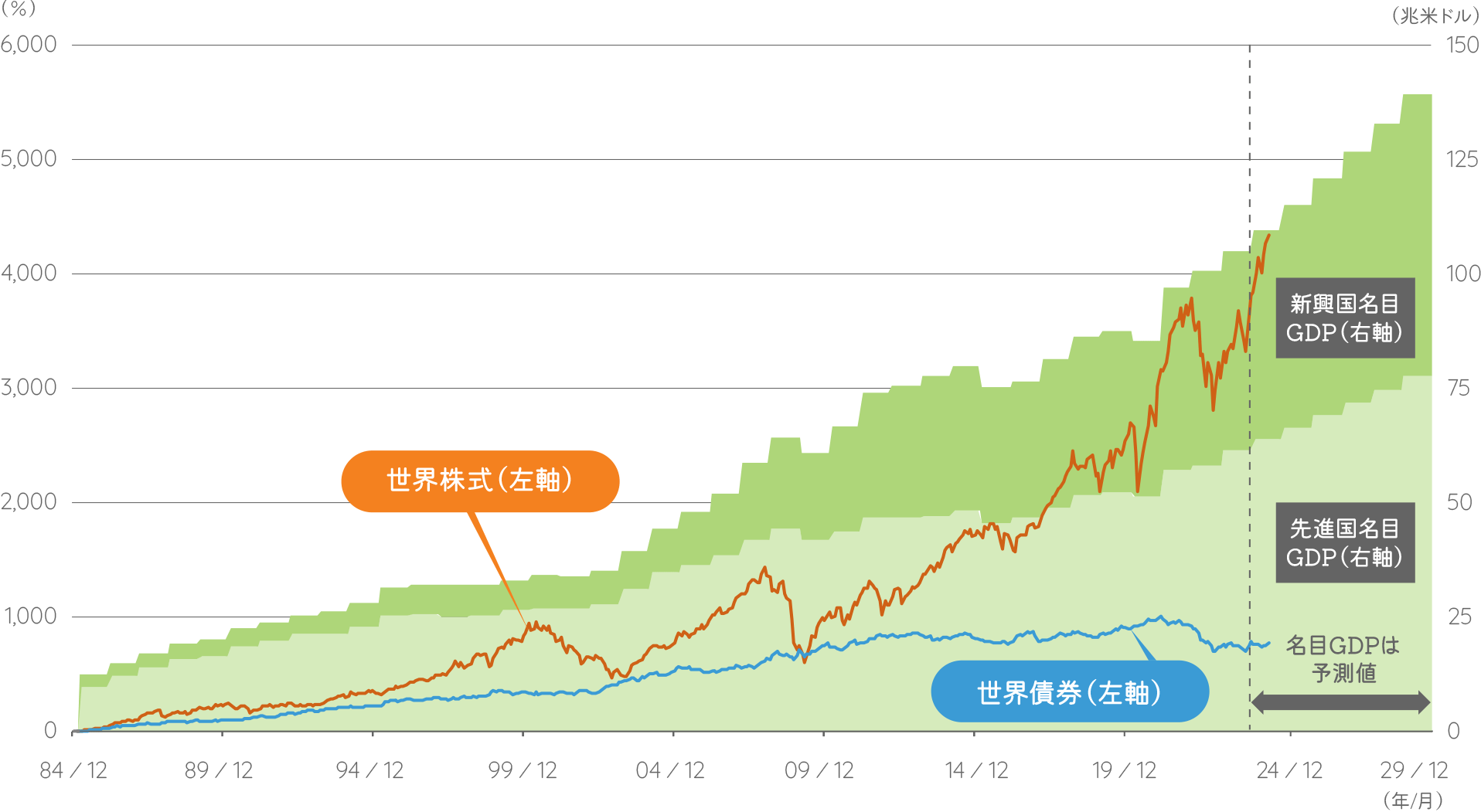 世界の名目GDPと世界債券・世界株式の収益率の推移（名目GDP：1985年～2026年、年次、世界債券・世界株式：1984年12月末～2021年9月末、月次）