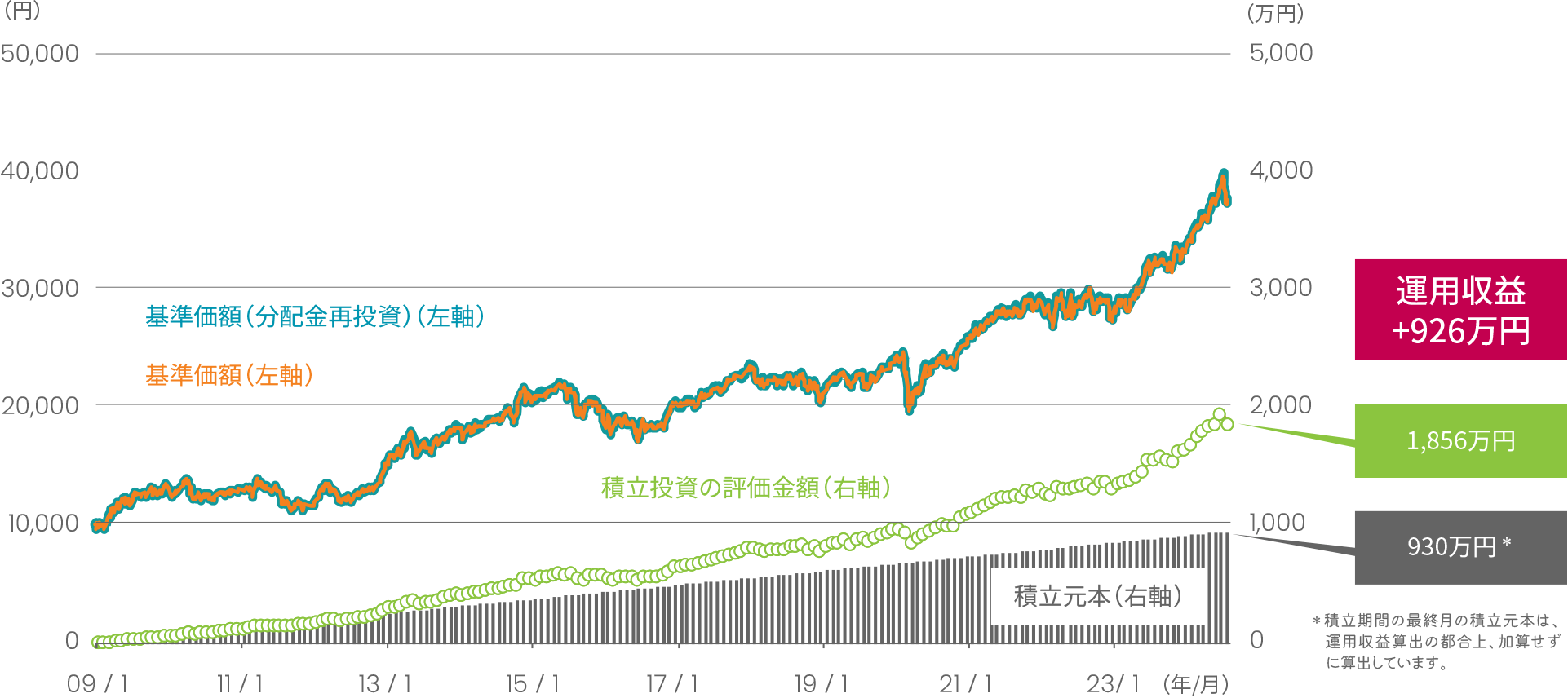 世界経済インデックスファンドの設定来の基準価額の推移および世界経済インデックスファンドに毎月5万円ずつ積立投資を行ったシミュレーション