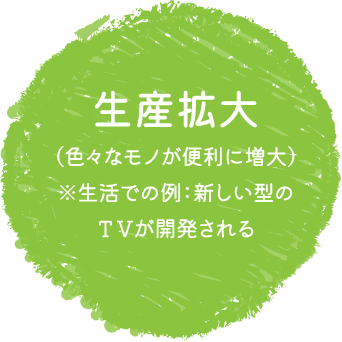 生産拡大（色々なモノが便利に増大）※生活での例：新しい型のTVが開発される