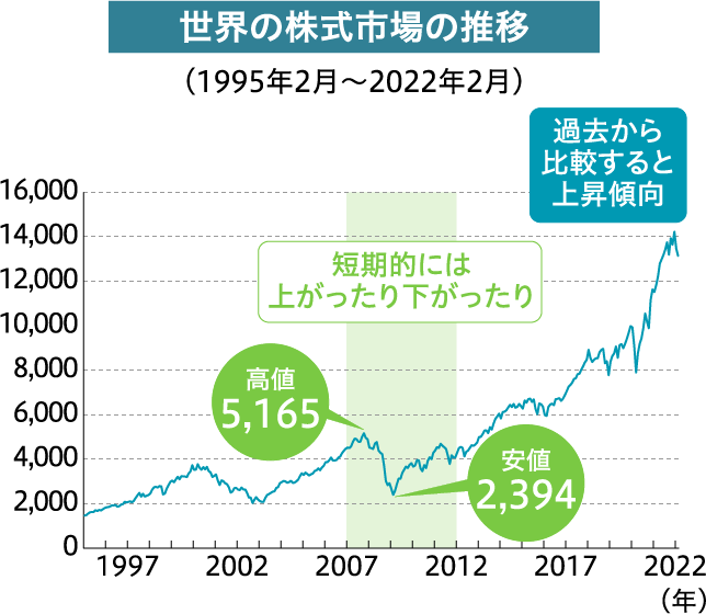 世界の株式市場の推移