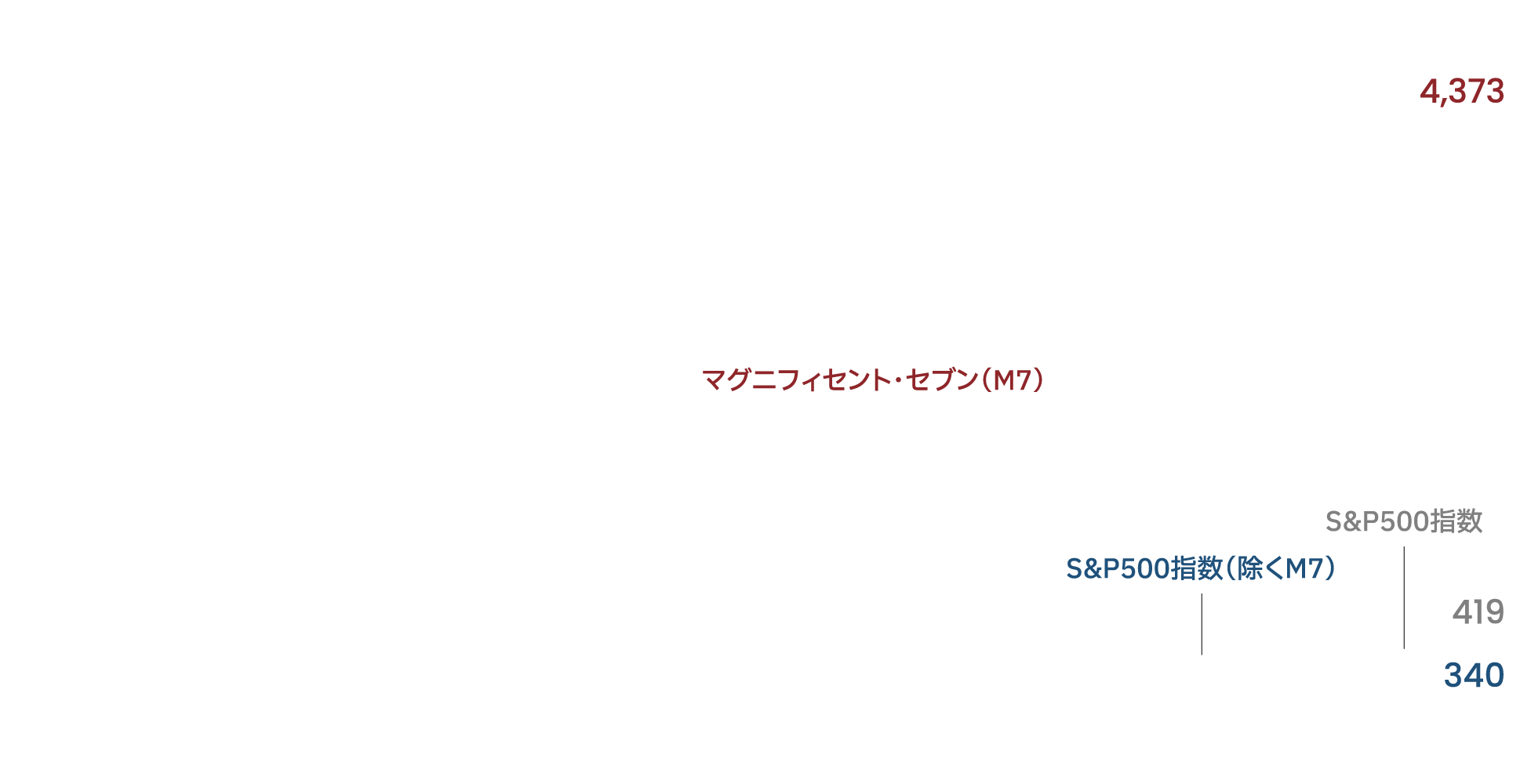 【マグニフィセント・セブンのパフォーマンス比較】