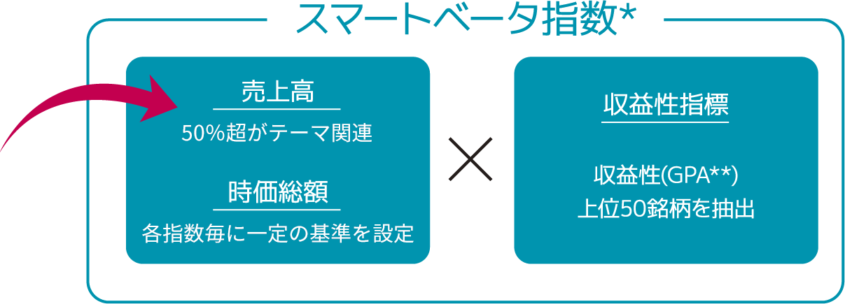 スマートベータ指数* 売上⾼ 50％超がテーマ関連 時価総額 各指数毎に一定の基準を設定 収益性指標 収益性(GPA**)上位50銘柄を抽出