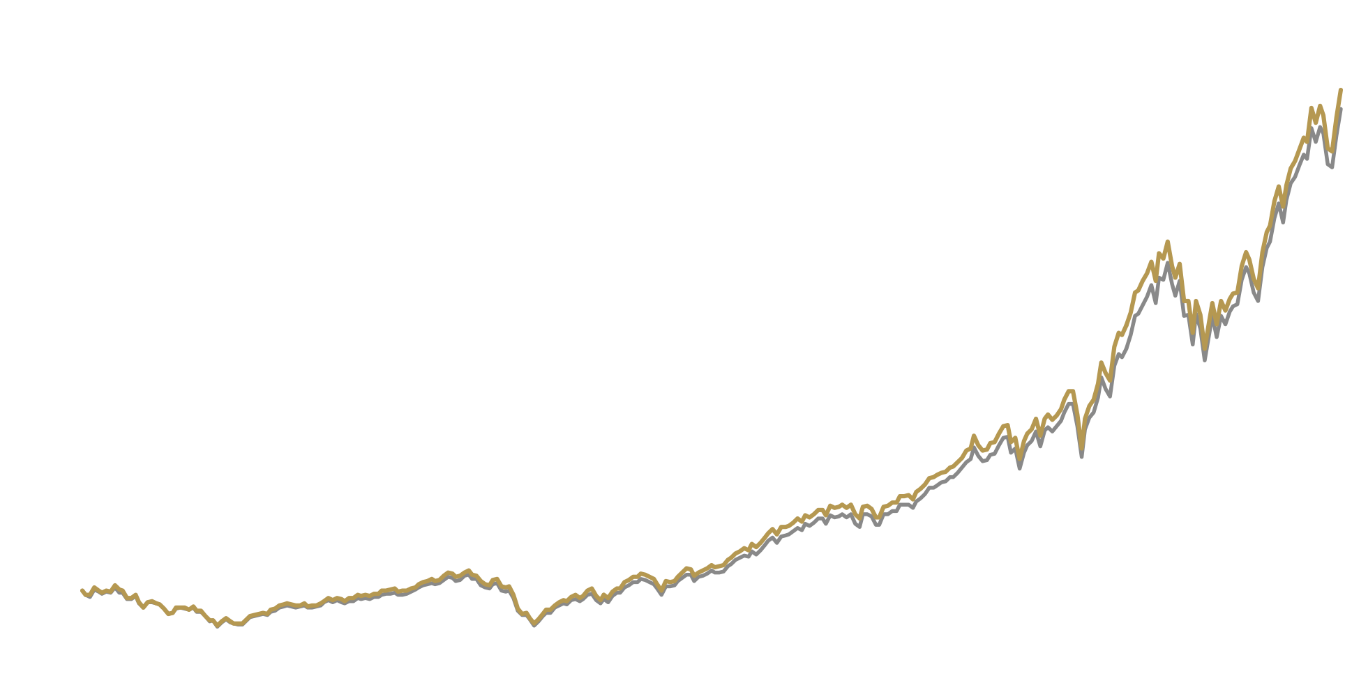 Russell 1000® Indexの推移