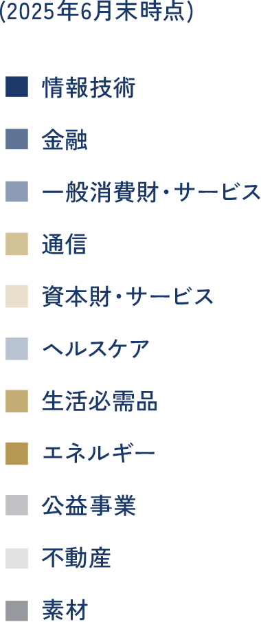 Russell 1000® Indexの業種別構成比率